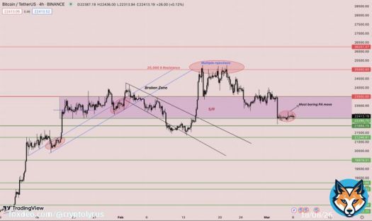 $BTC | $USDT  Trading above 22.3k for the longest time, and the whole market seems to be boring.  #BTC is still playing in an S/R range, and both buying and selling pressure are low (less volume).  #BITCOIN #CRYPTO #USDT