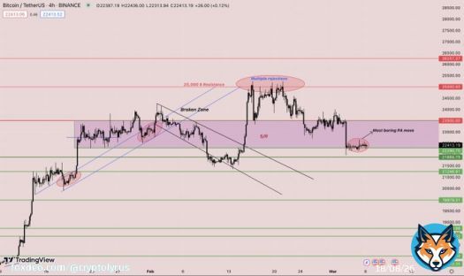 $BTC | $USDT  Trading above 22.3k for the longest time, and the whole market seems to be boring.  #BTC is still playing in an S/R range, and both buying and selling pressure are low (less volume).  #BITCOIN #CRYPTO #USDT