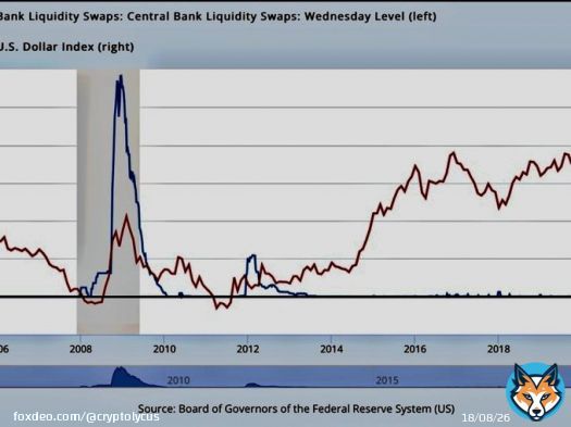 The #FED, #ECB and other #CentralBanks join forces to boost dollar liquidity and prevent a repeat of the March 2020 global dash for cash   As a result, #Bitcoin tops $28K as investors flock to the safety of the U.S. dollar  #USFed #BTC #Crypto