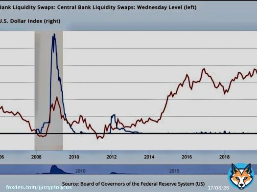 The #FED, #ECB and other #CentralBanks join forces to boost dollar liquidity and prevent a repeat of the March 2020 global dash for cash   As a result, #Bitcoin tops $28K as investors flock to the safety of the U.S. dollar  #USFed #BTC #Crypto