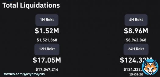 In just 24hrs, a staggering 44,324 traders got liquidated as #Bitcoin took a wild ride below $26K  Total #liquidations skyrocketed to a massive $124.32 million  The largest single #liquidation order hit came from #Bybit, with an eye-popping $2.93M liquidation on the #btcusd pair&hellip;
