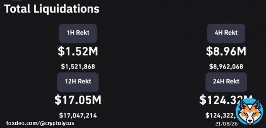 In just 24hrs, a staggering 44,324 traders got liquidated as #Bitcoin took a wild ride below $26K  Total #liquidations skyrocketed to a massive $124.32 million  The largest single #liquidation order hit came from #Bybit, with an eye-popping $2.93M liquidation on the #btcusd pair&hellip;