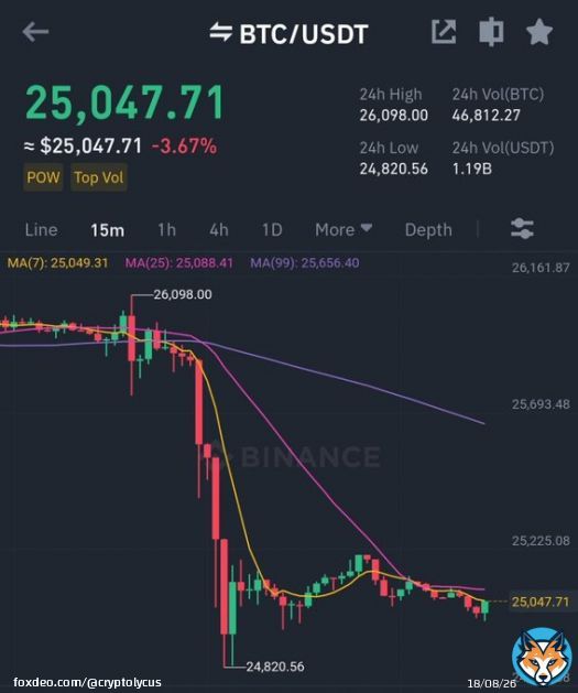 GM fam  #Bitcoin takes a dip below $25,000 after the intense #FOMC meeting  The #Fed keeps the interest rate at 5.25%  Chairman #Powell hints at 2 more rate hikes coming this year  #Crypto #BTC