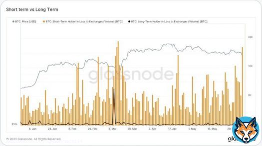JUST IN: Short term holders sold over 21k #Bitcoin at a loss in last 24hrs very similar to US regional banking crisis in March. Long term #BTC holders had diamond hands #crypto