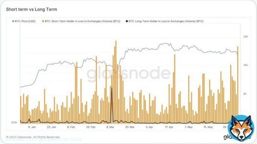 JUST IN: Short term holders sold over 21k #Bitcoin at a loss in last 24hrs very similar to US regional banking crisis in March. Long term #BTC holders had diamond hands #crypto