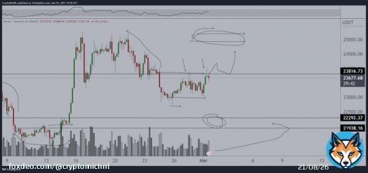 The area at $23.8K remains to be a crucial breaker for the markets to continue the upwards momentum.  #Bitcoin needs to break it for continuation.