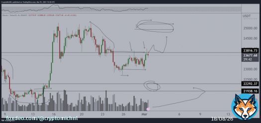 The area at $23.8K remains to be a crucial breaker for the markets to continue the upwards momentum.  #Bitcoin needs to break it for continuation.