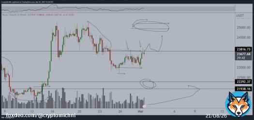 The area at $23.8K remains to be a crucial breaker for the markets to continue the upwards momentum.  #Bitcoin needs to break it for continuation.