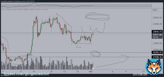 The area at $23.8K remains to be a crucial breaker for the markets to continue the upwards momentum.  #Bitcoin needs to break it for continuation.