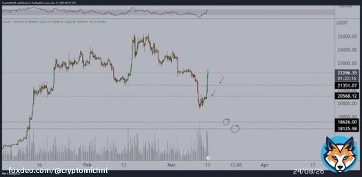 Didn't trade over the weekend, but we can see continuation plays on #Bitcoin here.  'QE' and 'Bailout' for the banks, which means temporary relief + potential good CPI and no more rate hikes (or 25bps) is fuel.  Break above $21.3K is vital. Looking fing for longs there to $23.7K.