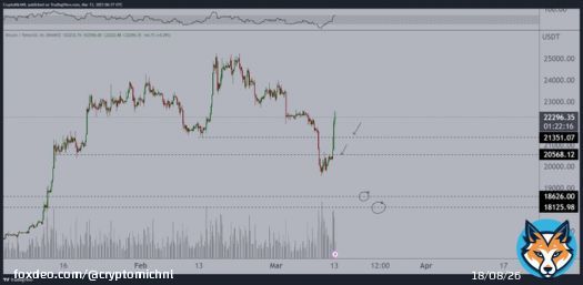 Didn't trade over the weekend, but we can see continuation plays on #Bitcoin here.  'QE' and 'Bailout' for the banks, which means temporary relief + potential good CPI and no more rate hikes (or 25bps) is fuel.  Break above $21.3K is vital. Looking fing for longs there to $23.7K.