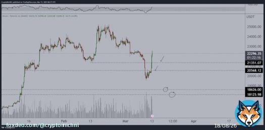 Didn't trade over the weekend, but we can see continuation plays on #Bitcoin here.  'QE' and 'Bailout' for the banks, which means temporary relief + potential good CPI and no more rate hikes (or 25bps) is fuel.  Break above $21.3K is vital. Looking fing for longs there to $23.7K.