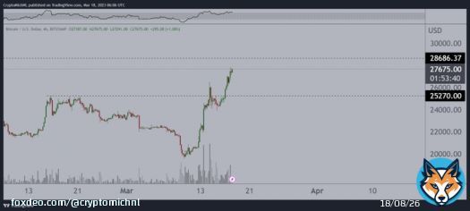 #Bitcoin to $28.5-29K seems likely this weekend.  The question is, what will the reaction be from there.   Probably some scalp short regions. HTF buy the dip entry around $25K as a potential range to establish.