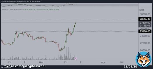 #Bitcoin to $28.5-29K seems likely this weekend.  The question is, what will the reaction be from there.   Probably some scalp short regions. HTF buy the dip entry around $25K as a potential range to establish.