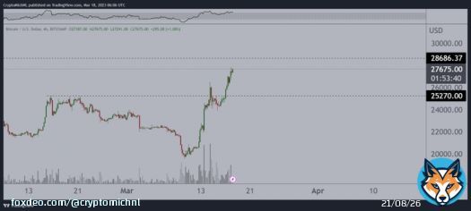 #Bitcoin to $28.5-29K seems likely this weekend.  The question is, what will the reaction be from there.   Probably some scalp short regions. HTF buy the dip entry around $25K as a potential range to establish.