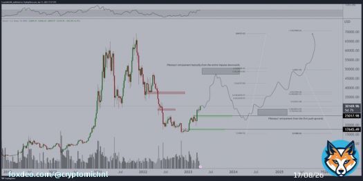 Roughly speaking my thesis for #Bitcoin.   Still a vacuum in which we continue the upwards rally through Q2 as Powell comes to an end with the hikes.   Comparable to Q2 2019, which also rallied significantly.  Correction to $25K in second half, as recession slams in.