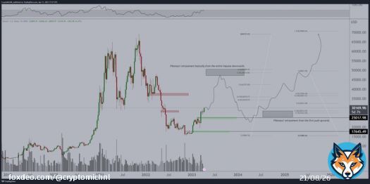 Roughly speaking my thesis for #Bitcoin.   Still a vacuum in which we continue the upwards rally through Q2 as Powell comes to an end with the hikes.   Comparable to Q2 2019, which also rallied significantly.  Correction to $25K in second half, as recession slams in.