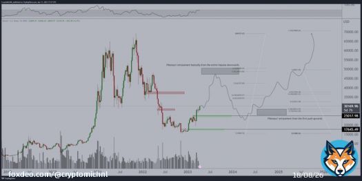 Roughly speaking my thesis for #Bitcoin.   Still a vacuum in which we continue the upwards rally through Q2 as Powell comes to an end with the hikes.   Comparable to Q2 2019, which also rallied significantly.  Correction to $25K in second half, as recession slams in.