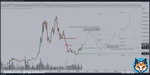 Roughly speaking my thesis for #Bitcoin.   Still a vacuum in which we continue the upwards rally through Q2 as Powell comes to an end with the hikes.   Comparable to Q2 2019, which also rallied significantly.  Correction to $25K in second half, as recession slams in.