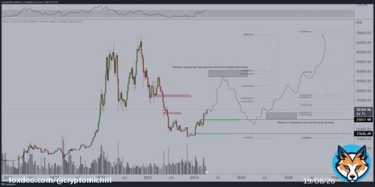 Roughly speaking my thesis for #Bitcoin.   Still a vacuum in which we continue the upwards rally through Q2 as Powell comes to an end with the hikes.   Comparable to Q2 2019, which also rallied significantly.  Correction to $25K in second half, as recession slams in.