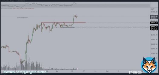 #Bitcoin is looking at a case where we're continuing higher.  As long as we stay above $28,600/$27,800, markets aren't going to retrace heavily.  Lower timeframes; perhaps $29,300 could be a great entry.   Continuation targets; $32,400-33,000.