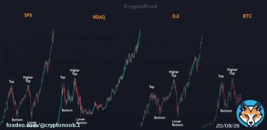 The macro M pattern is seen throughout all indices and is associated with a correction phase needed for the upcoming rally mode  #Bitcoin #BTC #SP500 #NASDAQ #DJI