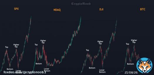 The macro M pattern is seen throughout all indices and is associated with a correction phase needed for the upcoming rally mode  #Bitcoin #BTC #SP500 #NASDAQ #DJI