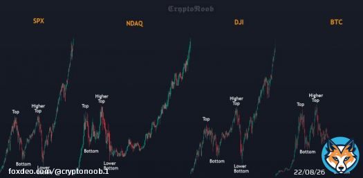 The macro M pattern is seen throughout all indices and is associated with a correction phase needed for the upcoming rally mode  #Bitcoin #BTC #SP500 #NASDAQ #DJI