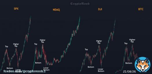 The macro M pattern is seen throughout all indices and is associated with a correction phase needed for the upcoming rally mode  #Bitcoin #BTC #SP500 #NASDAQ #DJI