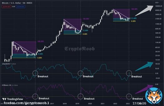#Bitcoin is proceeding as usual   Exciting times ahead   #BTC #Cryptos