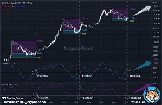 #Bitcoin is proceeding as usual   Exciting times ahead   #BTC #Cryptos