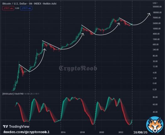 #Bitcoin #BTC  It's just getting started!!