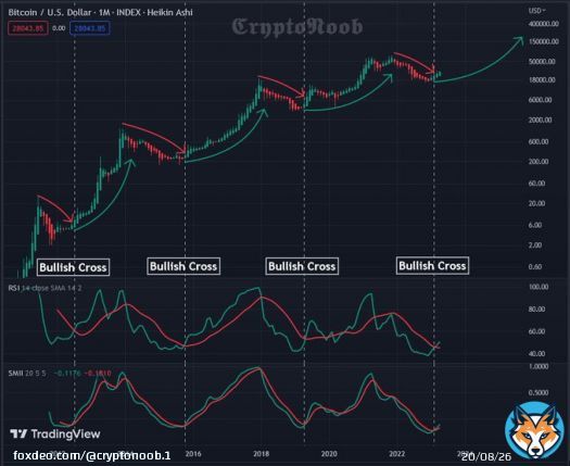 #Bitcoin #BTC  This time ain't different!