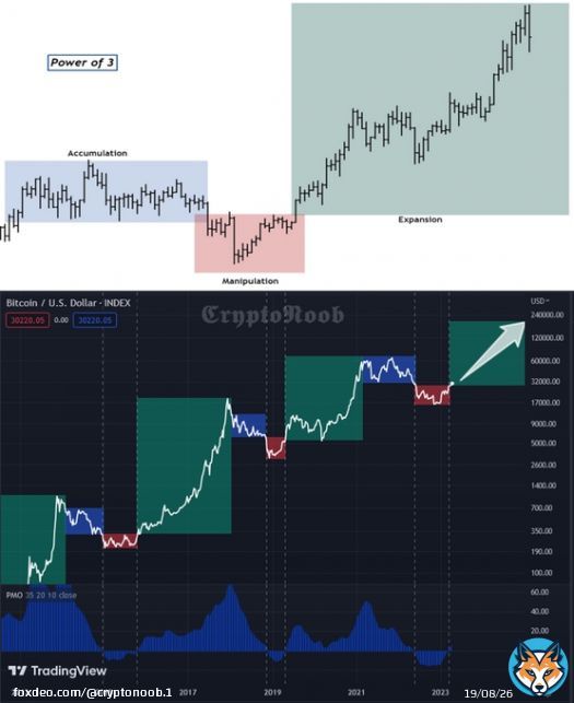 #Bitcoin #BTC Power of 3   Hello Expansion!