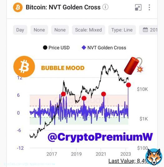 #BTC NVT RATIO ABOVE   explanation below in the tweet!  #cryptocrash   &nbsp;Please subscribe to: @CryptoPremiumW  and RT  if you found this useful.  #Bitcoin&nbsp;&nbsp;&nbsp;#ETH #USDT&nbsp;&nbsp; #USDC  #BUSD&nbsp;&nbsp;&nbsp;#Crypto #cryptocurrenency #stablecoins