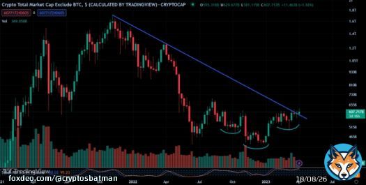 Total Market Cap excluding #Bitcoin on the weekly chart, shows we're about to break out from the downward channel, and we have an Inverse Head & Shoulder pattern.  We could be on the verge of a breakout, causing a big altseason. Time to pay attenntion!