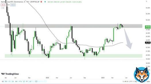BTC.D significant rejection at resistance is confirmed in weekly TF....  Alt-coins Boombastic rally is Coming  #BTC #Bitcoin #CryptoMarket