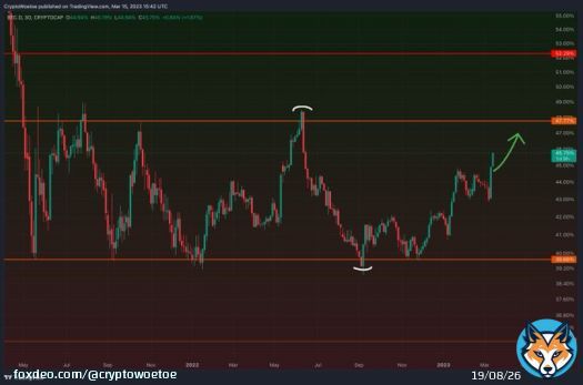 #Bitcoin dominance is shooting up (as predicted). This means that while BTC is relatively stable, alts are getting completely rekt . I'm only holding BTC & USDT at the moment.  You don't want to become a bagholder of altcoins here imo.