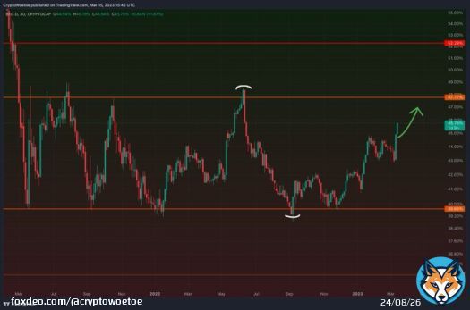 #Bitcoin dominance is shooting up (as predicted). This means that while BTC is relatively stable, alts are getting completely rekt . I'm only holding BTC & USDT at the moment.  You don't want to become a bagholder of altcoins here imo.