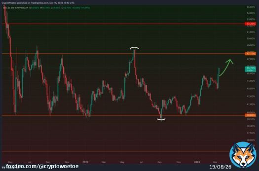 #Bitcoin dominance is shooting up (as predicted). This means that while BTC is relatively stable, alts are getting completely rekt . I'm only holding BTC & USDT at the moment.  You don't want to become a bagholder of altcoins here imo.