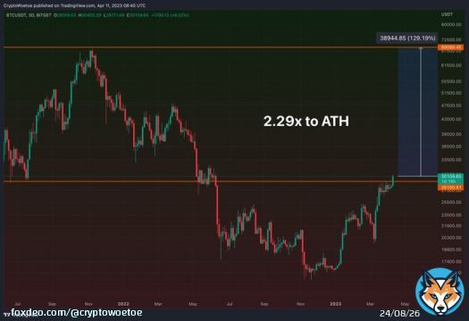 #Bitcoin above 30k. Just another 2.29x till we reach all time high.  GM.