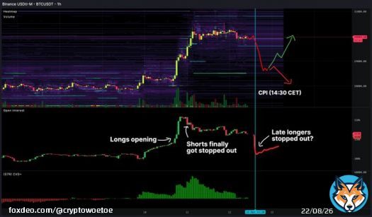 Going into the CPI in 4 hours, we still have a high open interest from longs in this move up.   If CPI=low, I don't think they have a problem.  But if CPI=high, can see most of them getting stopped out on a large #Bitcoin dump. CPI is basically a coiin flip imo. Expect volatility!