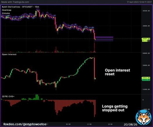 Most of the open interest that build up has been reset. Time to continue the bull market? #Bitcoin