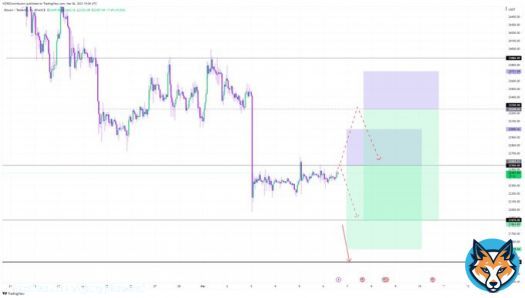 Let&rsquo;s Dive Into #Bitcoin Intraday   Last week saw our 3 BTC shorts hit full TPs Eyeing up the next     Weakness from $22,550 with H1 conf. will trigger a short targeting $21,870     Above $22,550 with conf. will trigger more upside, which wouldact as an early week&hellip;