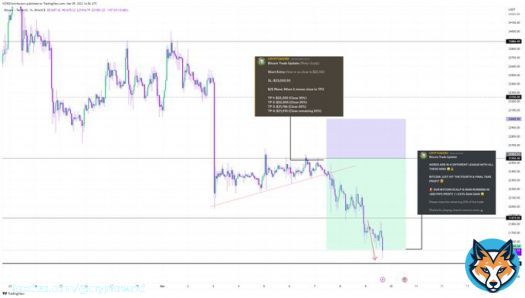 SERVED LIKE MAGIC   Our fourth Bitcoin short since flipping bearish at $25k and calling $21.5k has now hit its full TP     Trade returned 880+ Pips Profit / +3.93% Raw Gain    Even given publicly for non-members to trade.  99th TP of the year Thanks for playing