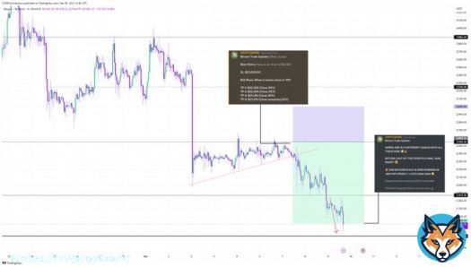 SERVED LIKE MAGIC   Our fourth Bitcoin short since flipping bearish at $25k and calling $21.5k has now hit its full TP     Trade returned 880+ Pips Profit / +3.93% Raw Gain    Even given publicly for non-members to trade.  99th TP of the year Thanks for playing