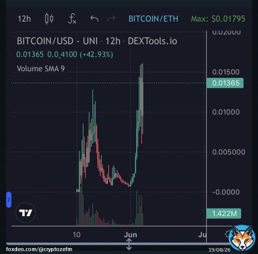 12h Chart of People&rsquo;s $Bitcoin after the #NFTs release , already sitting at 13m MC   @hpos10iETH   #Sproto #HPOS10I #SprotoGremlins  #HarryPotterObamaSonic10Inu  #1000x #CZ #Binance #bitcoin
