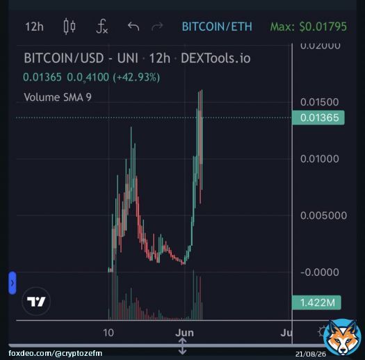 12h Chart of People&rsquo;s $Bitcoin after the #NFTs release , already sitting at 13m MC   @hpos10iETH   #Sproto #HPOS10I #SprotoGremlins  #HarryPotterObamaSonic10Inu  #1000x #CZ #Binance #bitcoin