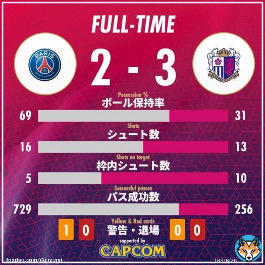 セレッソ大阪 海外クラブ親善試合  1996/7/27 ボタフォゴ 1-3\u25cf 1999/6/8 ペルージャ0-2\u25cf 2003/6/4 パルマ2-2\u25b3 2005/7/28 フィオレンティーナ0-3\u25cf 2013/7/26 マンチェスターU 2-2\u25b3 2023/7/28 パリサンジェルマン3-2\u25cb&larr;  #セレッソ大阪