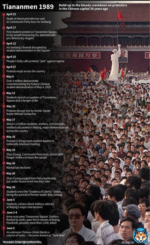 #China  \ud83c\udde8\ud83c\uddf3 From the death of a reformer to #TankMan, a timeline of the events from 33 years ago as China seeks to erase not just a day, #六四, but a movement, from its history.   via @AFP: #Tiananmen #Tiananmen33 #天安門 #天安门